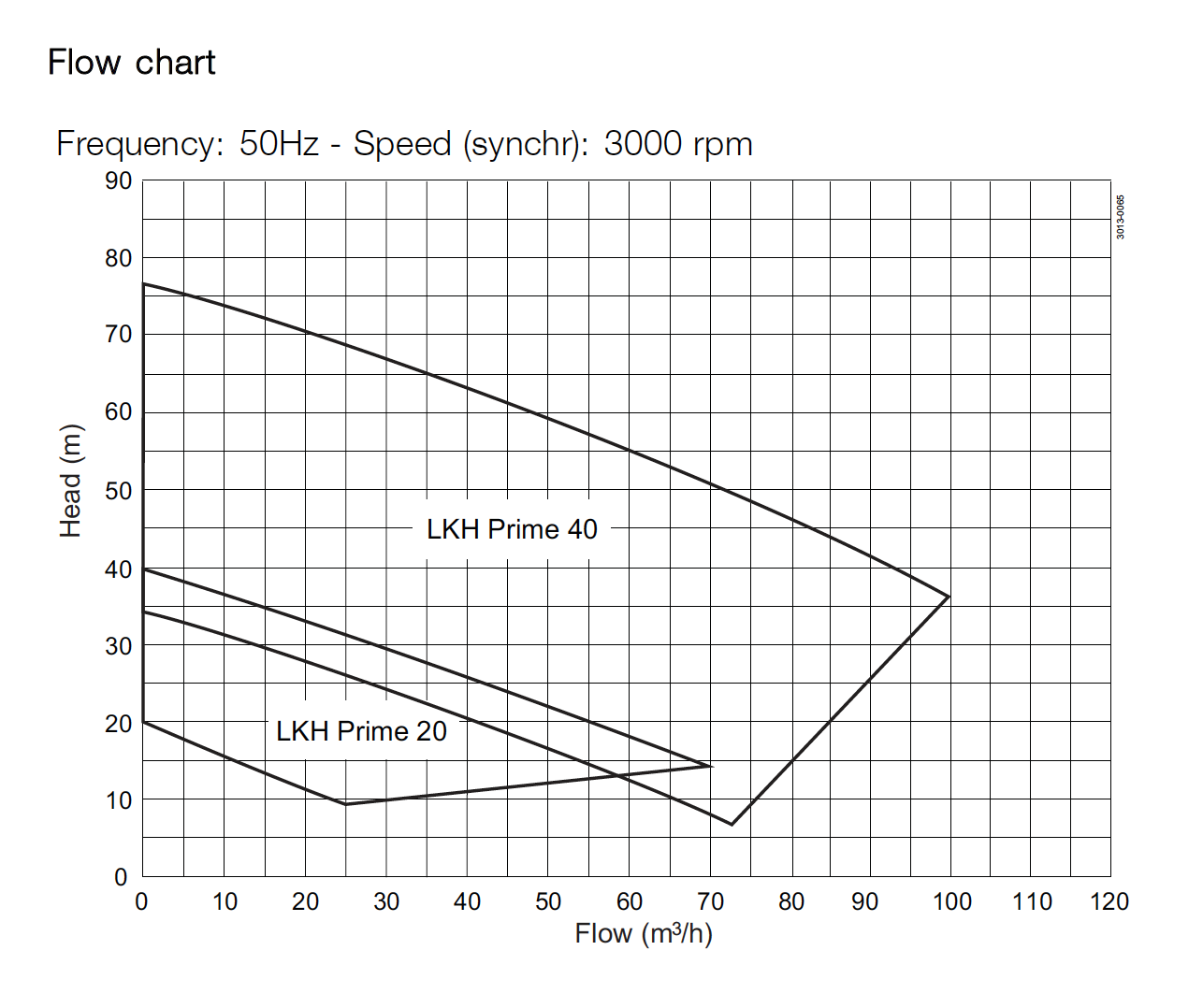Alfa Laval LKH Prime 40 versus LKH20