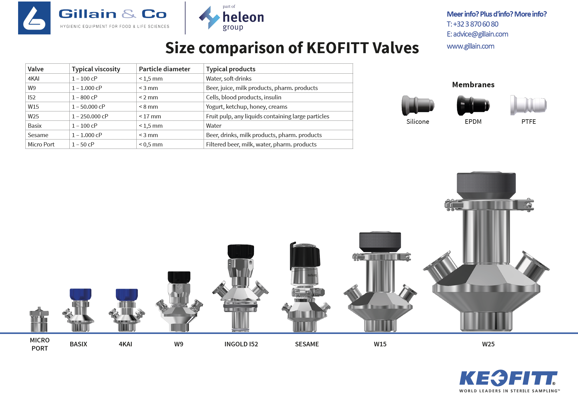 KEOFITT valves